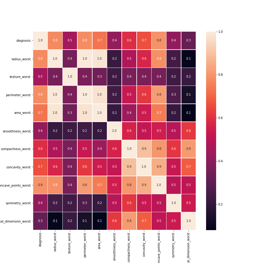 worst_correlation