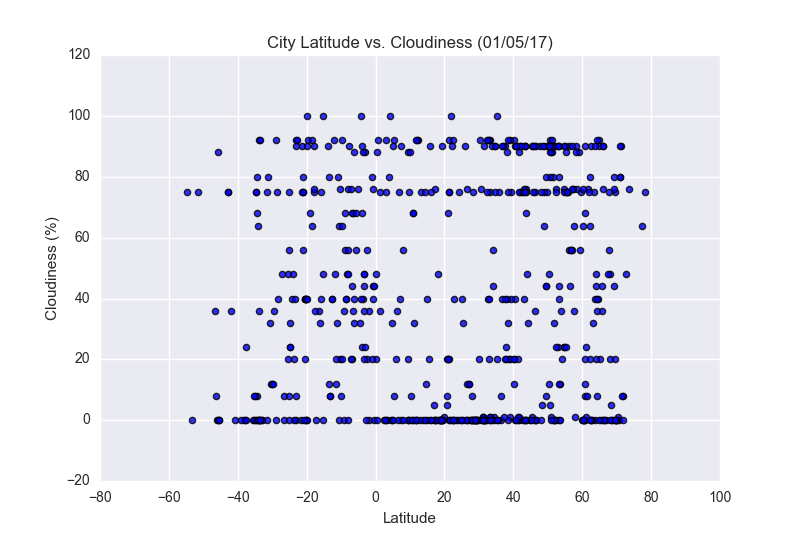 Latitude   vs. Cloudiness