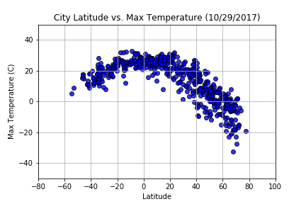 latitude