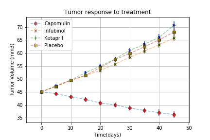 tumor